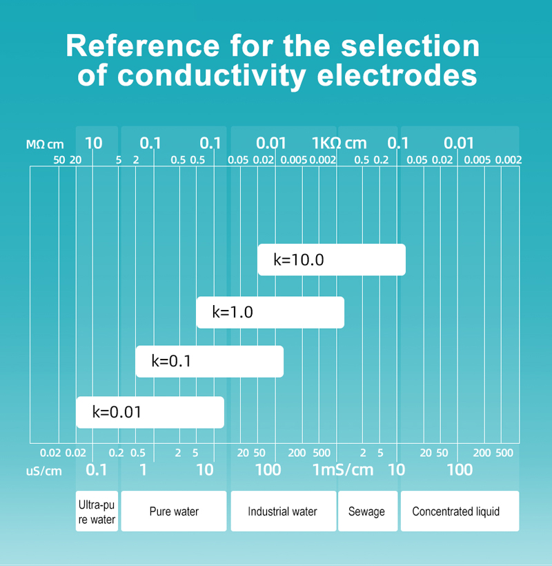 Conductivity Sensors for Liquid Quality Analyzers Conductivity Sensors for Liquid Quality Analyzers